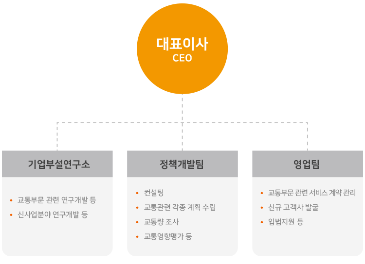 조직도