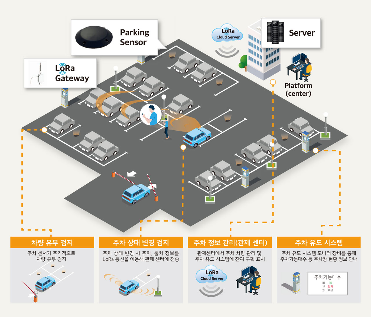 스마트 주차 검지 센서 개념도