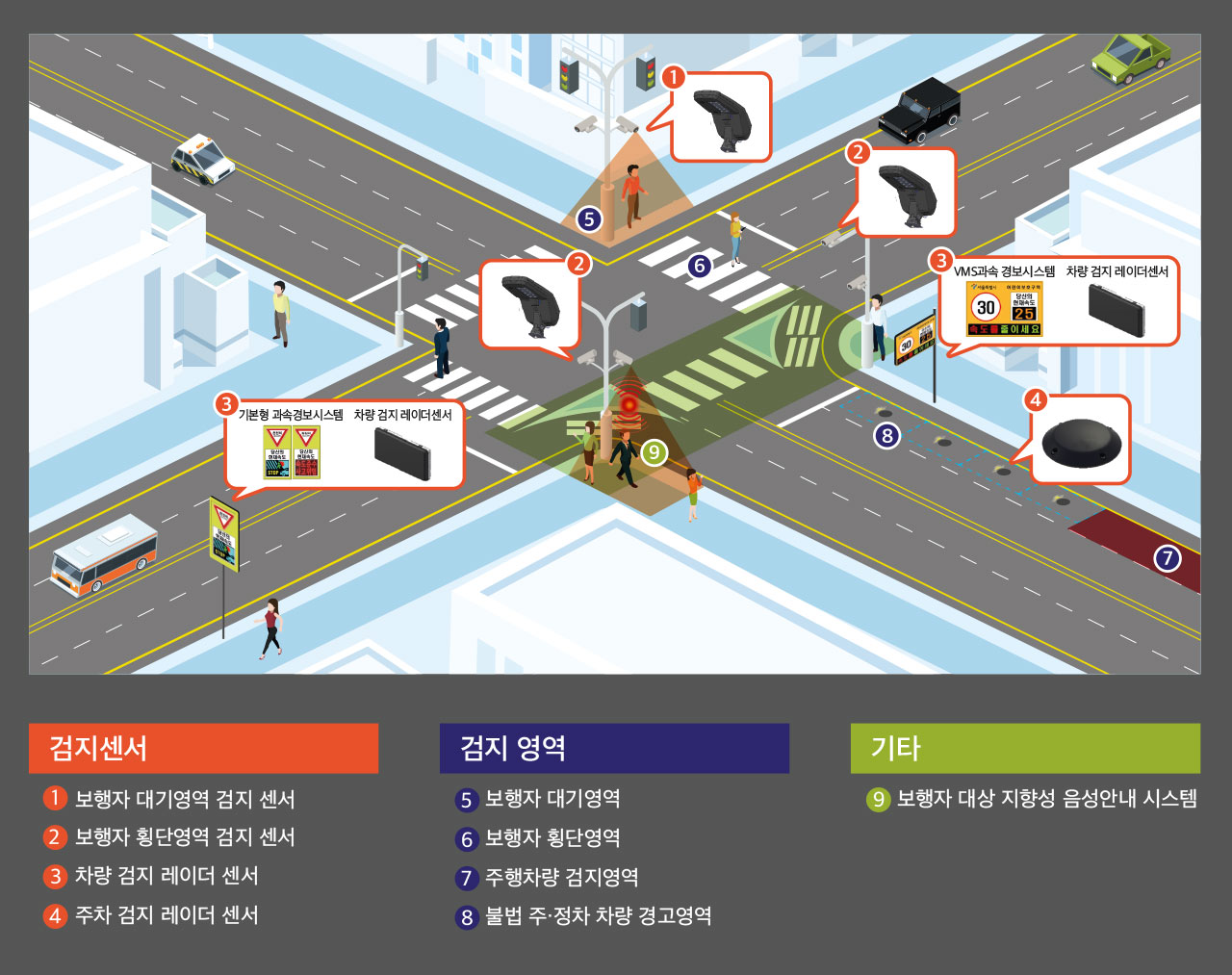 보행자 안전 솔루션 개념도